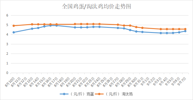 2018年9月8日我國(guó)<a href=http://zztianrui.cn/jiage/jidan/ target=_blank class=infotextkey>雞蛋</a>價(jià)格、<a href=http://zztianrui.cn/jiage/taotaiji/ target=_blank class=infotextkey>淘汰雞</a>價(jià)格行情