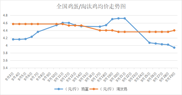 2018年9月30日我國<a href=http://zztianrui.cn/jiage/jidan/ target=_blank class=infotextkey>雞蛋</a>價(jià)格、<a href=http://zztianrui.cn/jiage/taotaiji/ target=_blank class=infotextkey>淘汰雞</a>價(jià)格行情