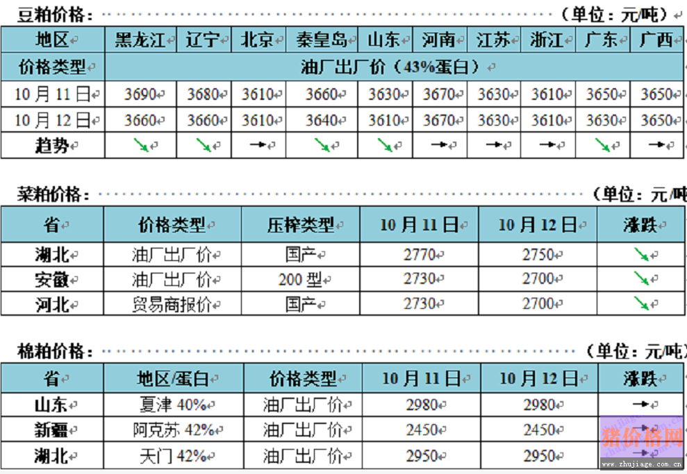 華北提價(jià)收購 <a href=http://zztianrui.cn/jiage/yumi/ target=_blank class=infotextkey>玉米</a>價(jià)格穩(wěn)中偏強(qiáng) <a href=http://zztianrui.cn/jiage/doupo/ target=_blank class=infotextkey>豆粕</a>連續(xù)大漲仍需時(shí)間消化