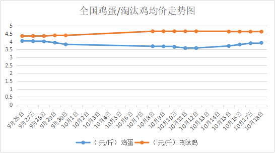 2018年10月19日我國(guó)<a href=http://zztianrui.cn/jiage/jidan/ target=_blank class=infotextkey>雞蛋</a>價(jià)格、<a href=http://zztianrui.cn/jiage/taotaiji/ target=_blank class=infotextkey>淘汰雞</a>價(jià)格行情