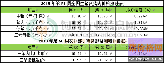 2018年12月22日生豬價格行情表 第51周生豬均價持續(xù)震蕩略偏強(qiáng)