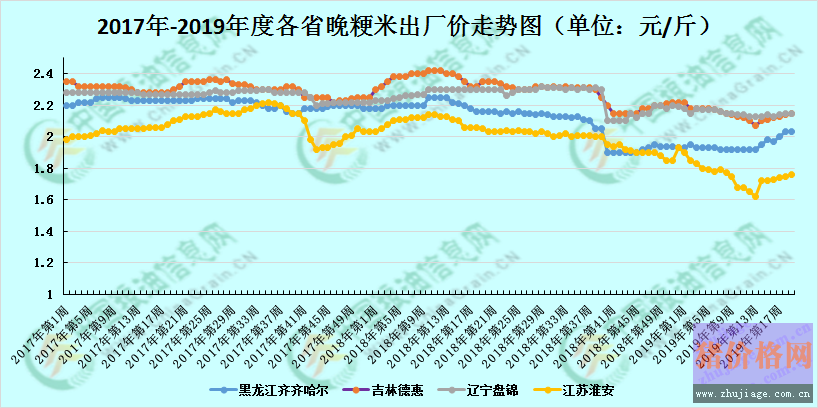 淡季已至 大米價格行情未必能跌