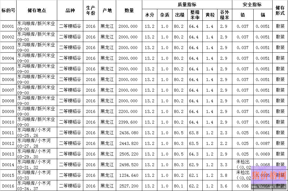 淡季已至 大米價(jià)格行情可否逆勢(shì)上漲