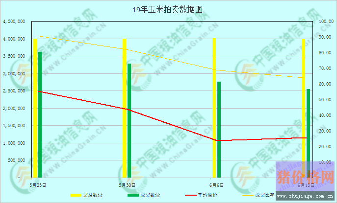 玉米價(jià)格行情觸底 震蕩調(diào)整蓄勢(shì)待漲